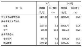 1 10月福建省社会消费品零售总额增长10.6